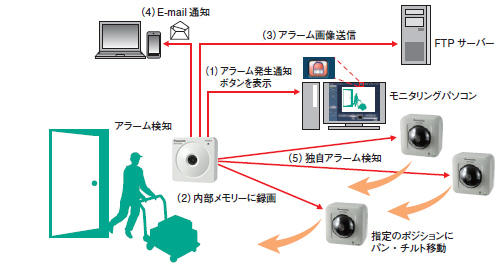 アラーム連動