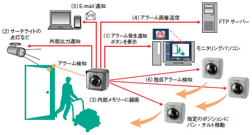 アラーム連動