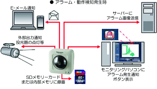 監視範囲 監視範囲