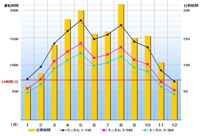金沢市のグラフ